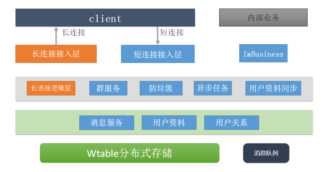 58同城的信息架构 58同城的组织结构_长连接_06