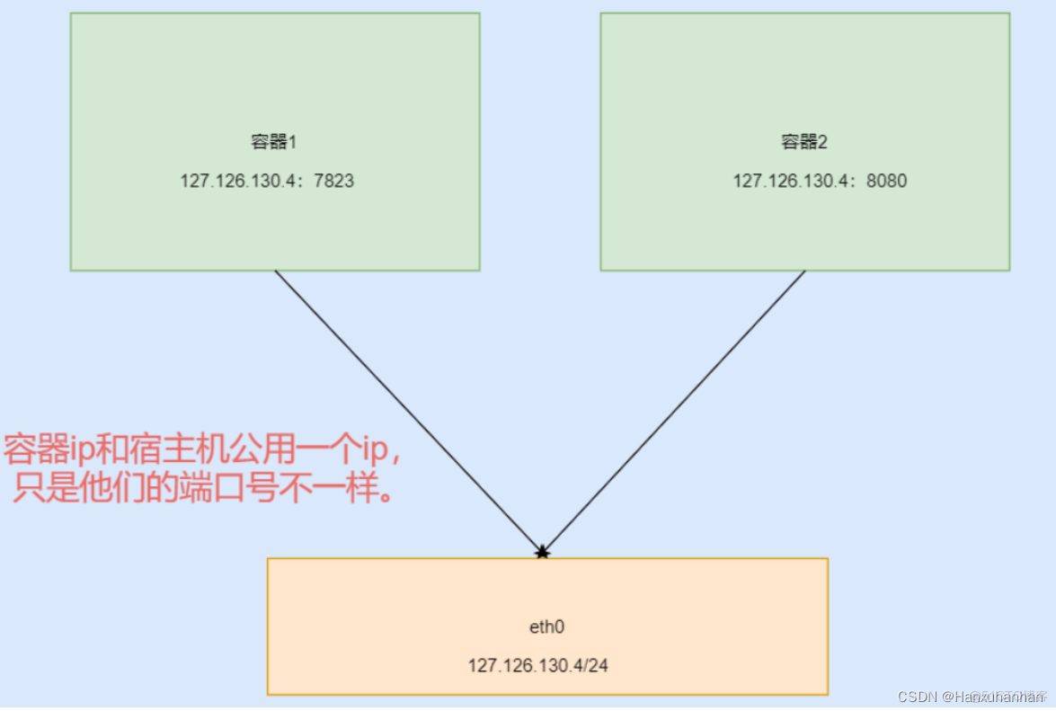 cpu抑制 docker docker 性能优化_IP