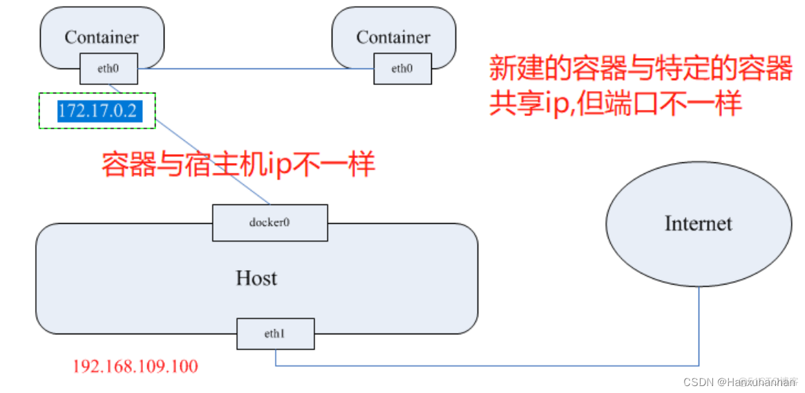 cpu抑制 docker docker 性能优化_IP_02