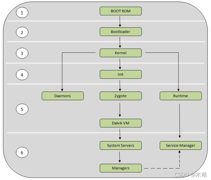 Android10 程序实现开机启动 android开机启动流程_加载_02