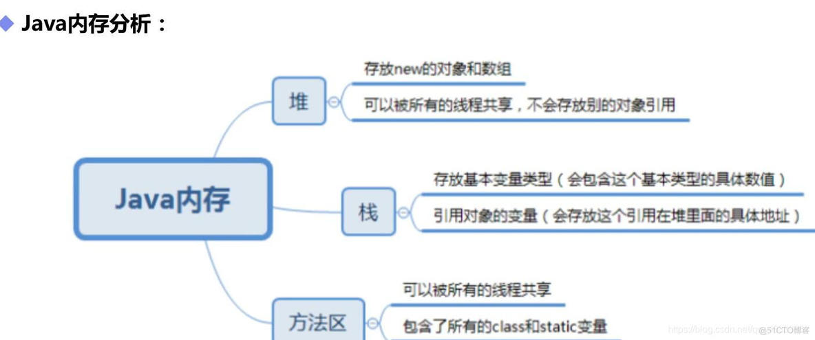 java 学习笔记 java语言笔记_System_06