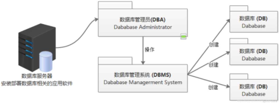 mysql概念 mysql数据库概念_数据_03