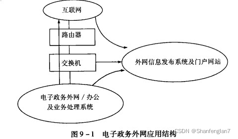 电子政务网网络架构 电子政务内网网络架构_网络