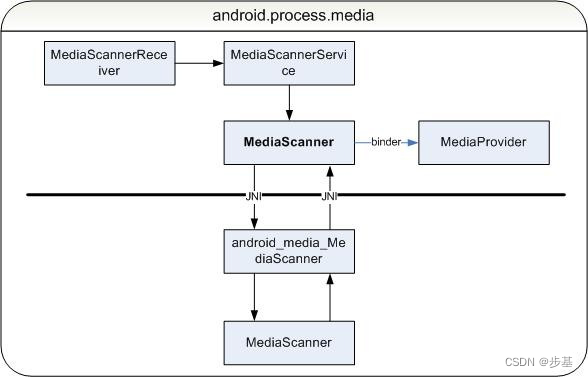 android 安全扫描代码 android扫描文件_媒体文件扫描_05