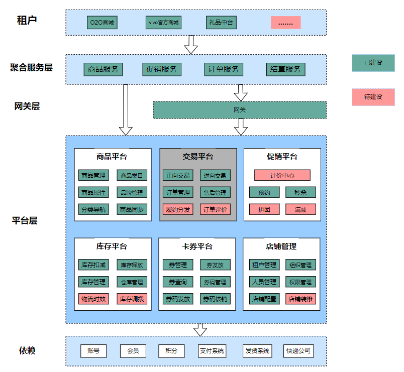 电商系统架构功能 电商平台架构_运维_03