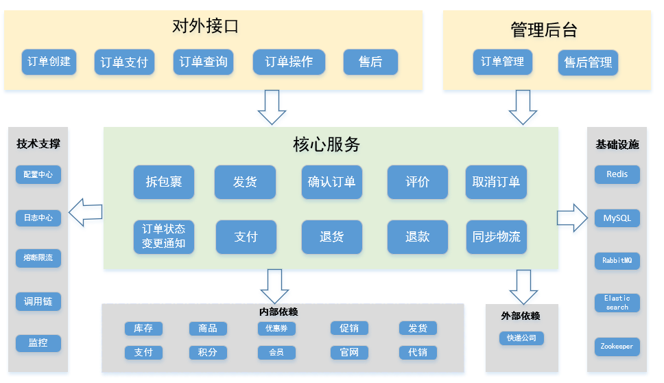 电商系统架构功能 电商平台架构_电商系统架构功能_04