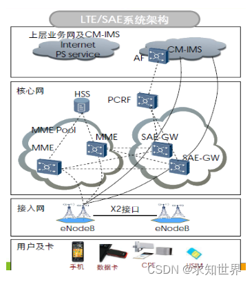 starent lte 架构 lte的架构_3G_02