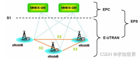 starent lte 架构 lte的架构_3G