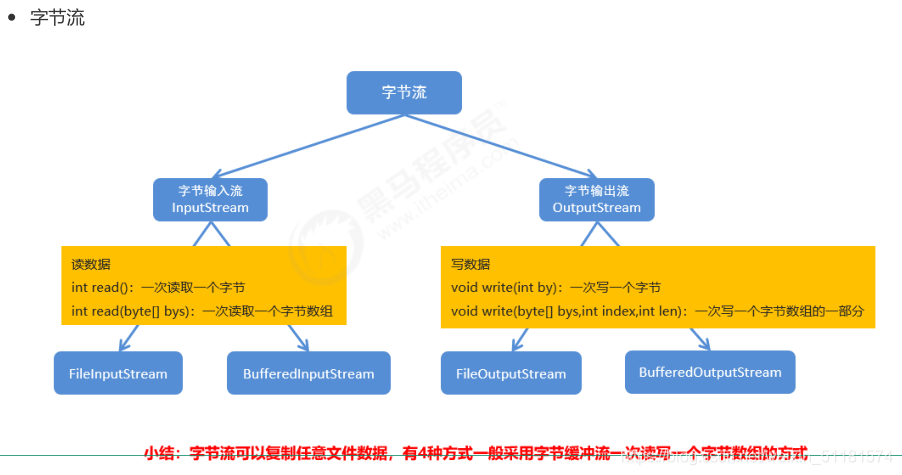 黑马程序员java基础班 黑马程序员java课件下载_输出流_13