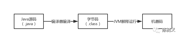 Java数字翻译 java代码翻译_Java数字翻译