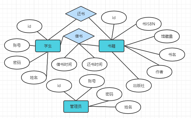 MySQL图书借阅管理 图书借阅数据库的设计_sql