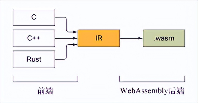 初探webAssembly | 京东物流技术团队_编译器_04