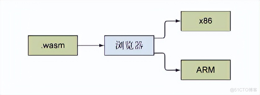 初探webAssembly | 京东物流技术团队_编译器_06