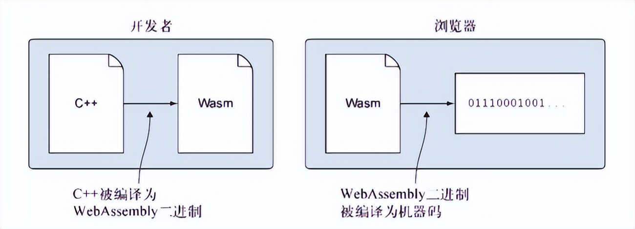 初探webAssembly | 京东物流技术团队_机器码_02