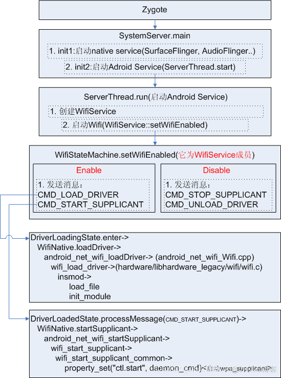 Android10 wifi模块 android wifi架构_java_03