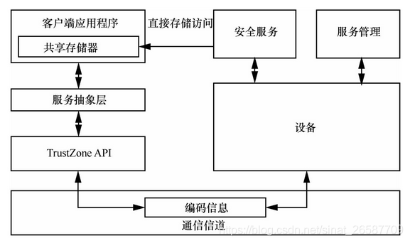 移动智能终端安全架构 移动智能终端核心技术_硬件安全_05