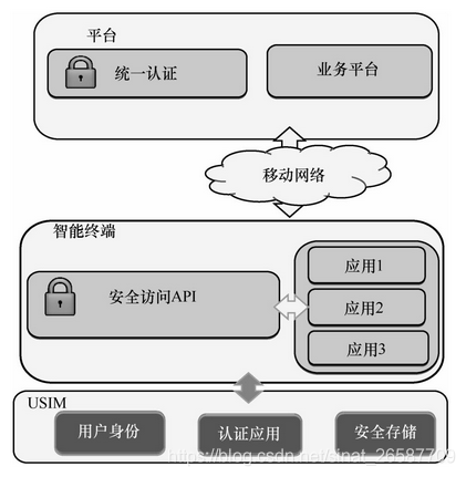 移动智能终端安全架构 移动智能终端核心技术_安全技术_07