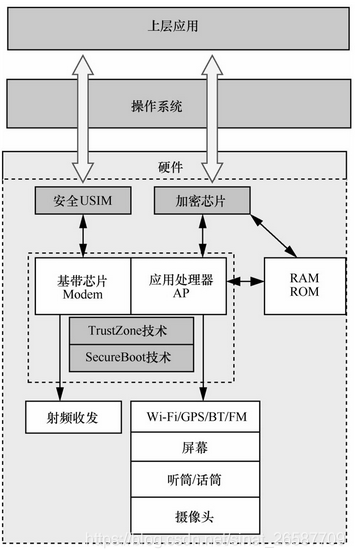 移动智能终端安全架构 移动智能终端核心技术_加密芯片_10