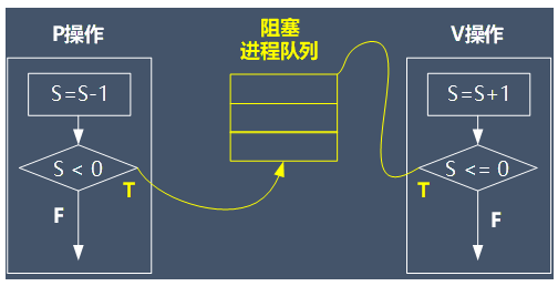 pv操作 软考 pv操作是什么操作_互斥