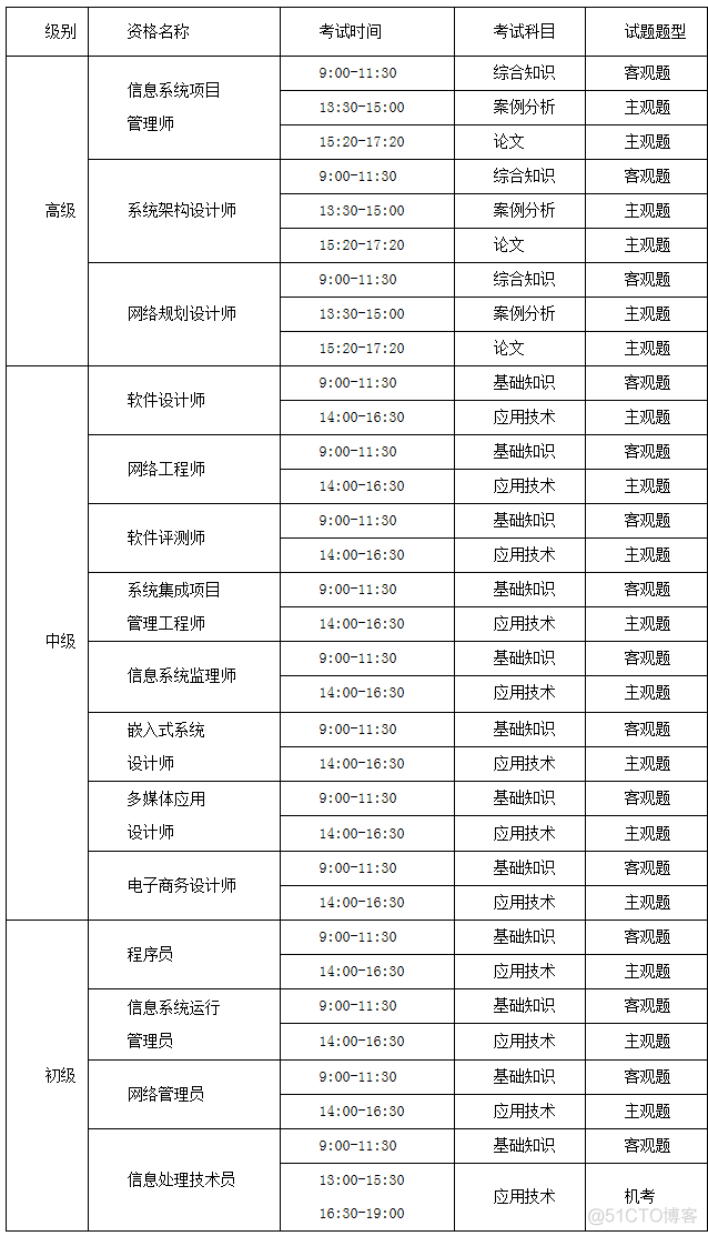 我的软考之路 关于软考的有关知识_软考_02