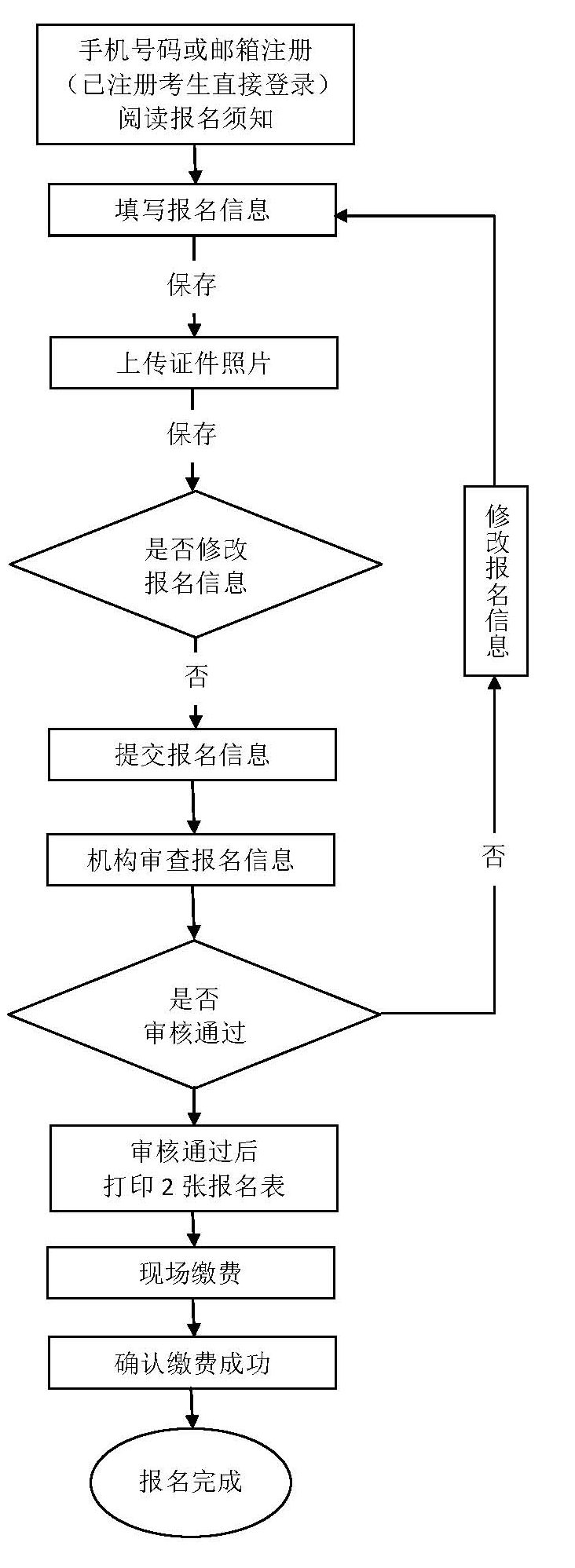 软考报名忘记缴费 软考报名缴费作废流程_上传