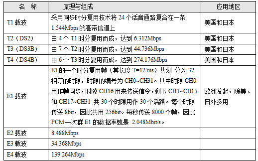 软考网络配置 软考网络技术_数字信号