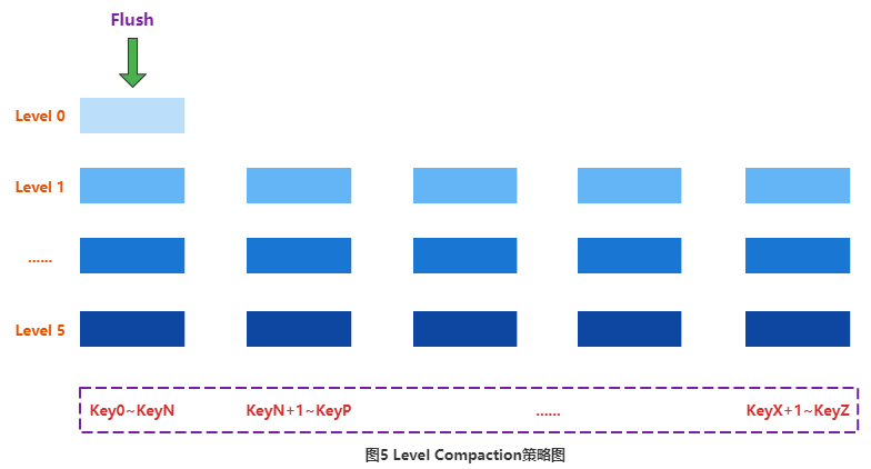 HBase Compaction 原理与线上调优实践_Minor Compaction_05