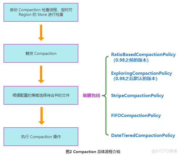 HBase Compaction 原理与线上调优实践_Compaction策略_02