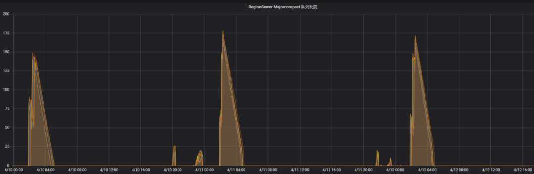 HBase Compaction 原理与线上调优实践_HBase_11