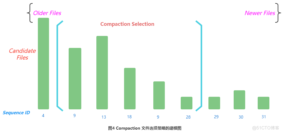 HBase Compaction 原理与线上调优实践_Compaction策略_04