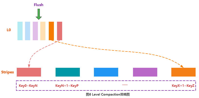 HBase Compaction 原理与线上调优实践_Minor Compaction_06