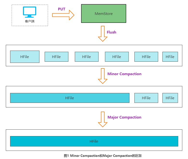 HBase Compaction 原理与线上调优实践_Compaction调优