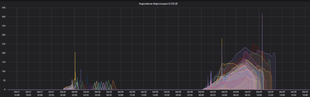 HBase Compaction 原理与线上调优实践_Compaction调优_15