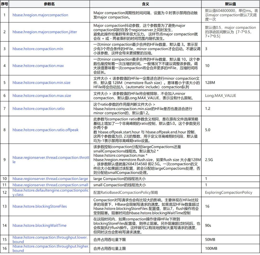 HBase Compaction 原理与线上调优实践_Compaction调优_16