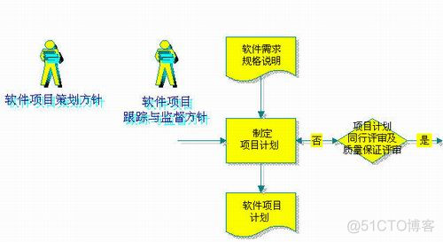 如何制定项目整体计划软考 如何制定项目实施计划_软考_04