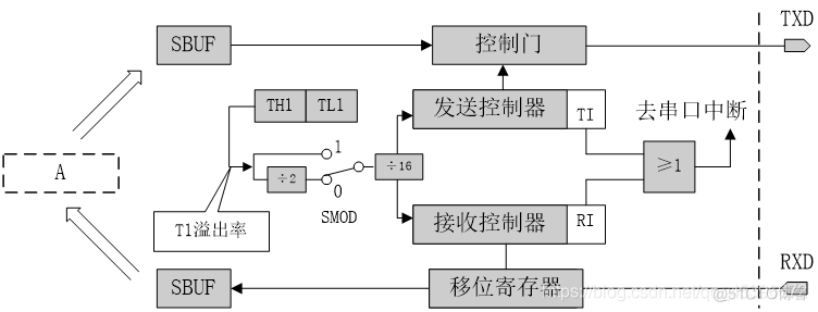 单片机稳定串口程序架构 单片机串口的工作原理_数据_02