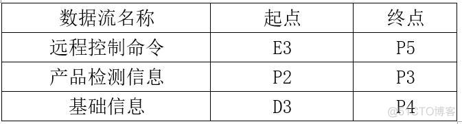 智能制造系统集成 智能制造系统集成标准_数据流图_03