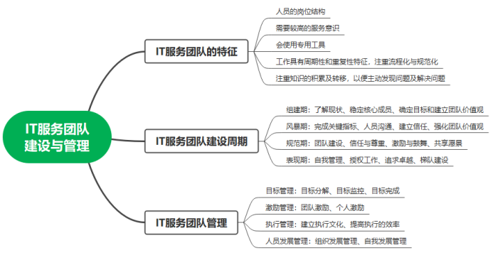 IT服务团队建设与管理知识框架