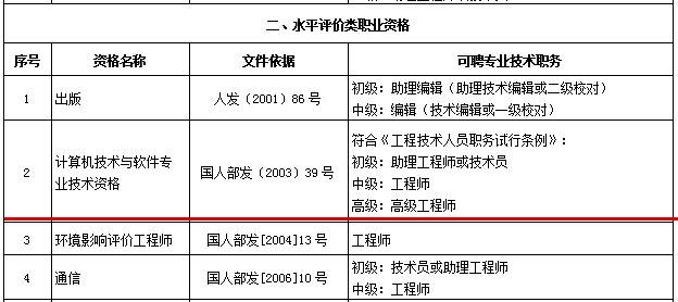 安徽系统集成项目管理工程师与职称对应关系