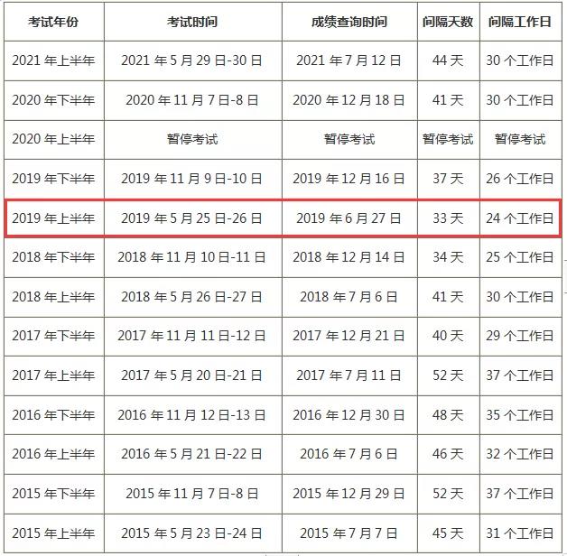 历年系统集成项目管理工程师成绩公布时间