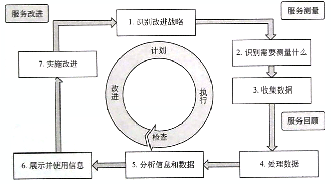 持续改进方法的实施步骤