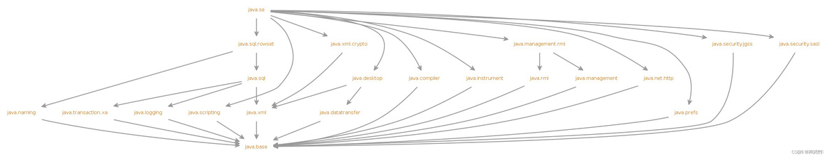 java 多module的好处 java module info_开闭原则