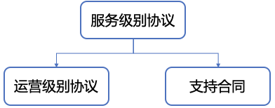 运营级别协议