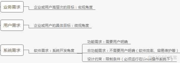 信息系统集成v型模型 信息系统集成图_功能需求