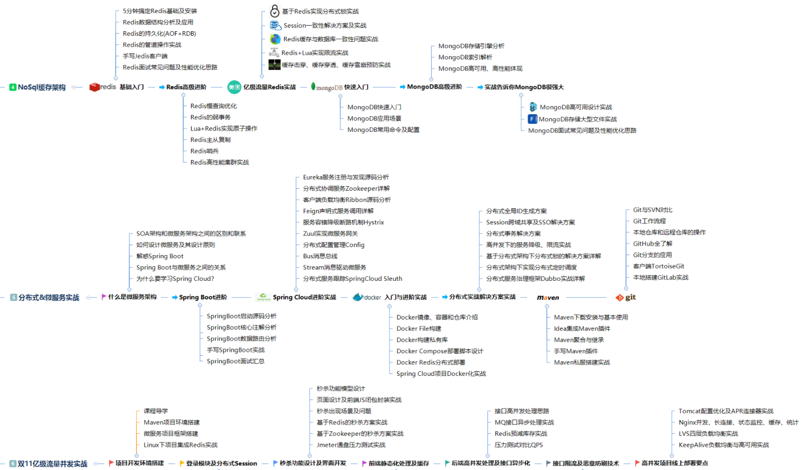 java 高级程序员必看 java中高级程序员进阶_经验分享_07