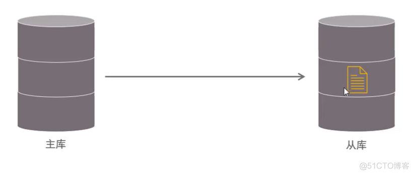 mysql 主从 导出 mysql主从从_数据