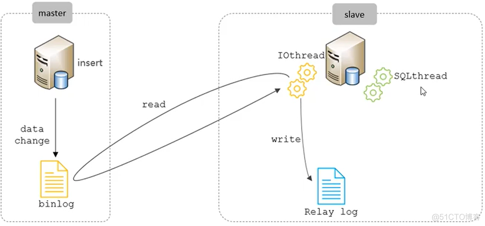 mysql 主从 导出 mysql主从从_数据库_03