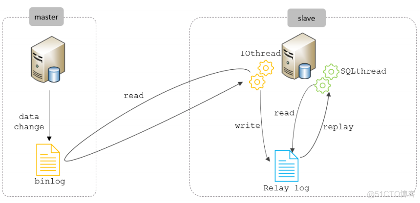 mysql 主从 导出 mysql主从从_java_04