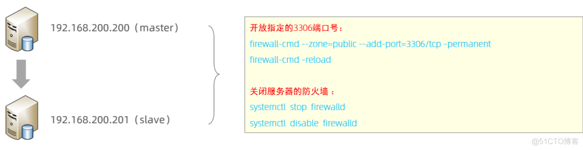 mysql 主从 导出 mysql主从从_数据库_05