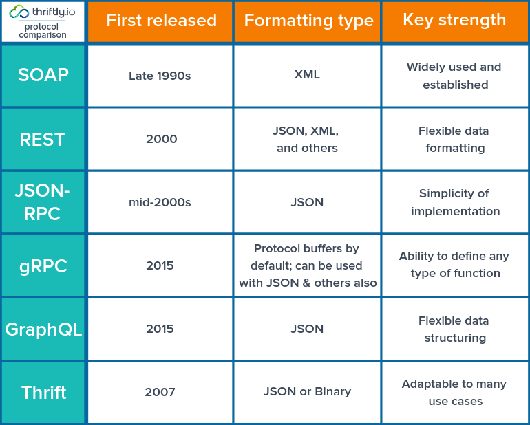 java grpc和protobuff区别 grpc和jsonrpc_json